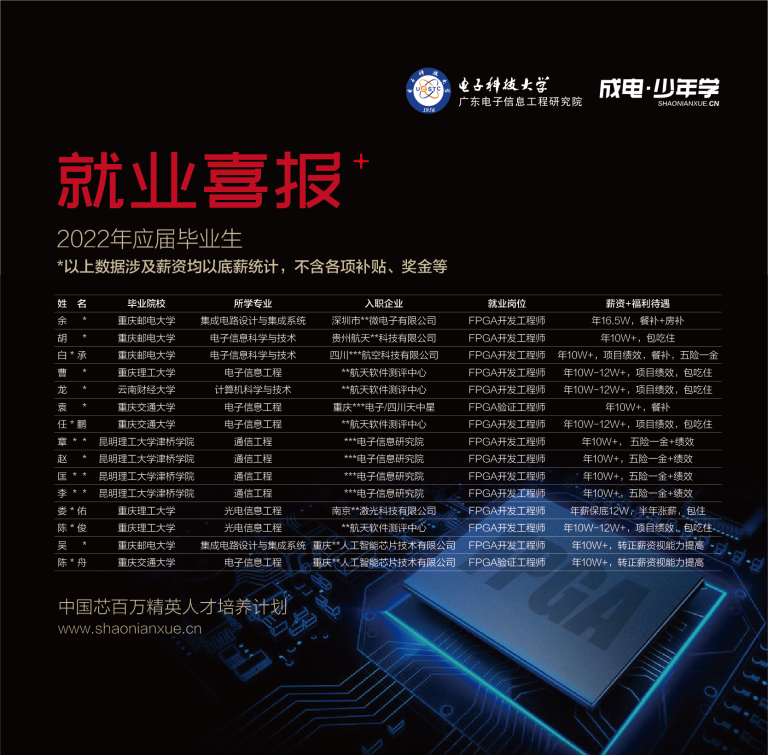大发28少年学新一波FPGA工程师就业喜报